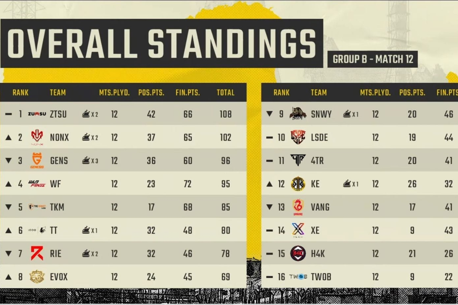 BGIS 2026 Round 2 Day 3: कौन बनी टॉप टीम किसे मिला Round 3 का टिकट